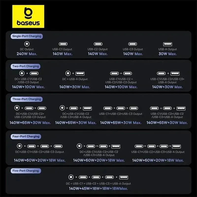 Baseus GaN 240W Ultimate Monster Charger